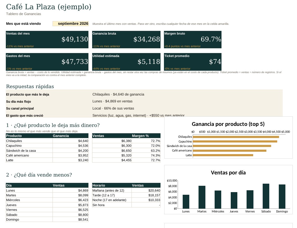 Vista del Tablero de Ganancias con ventas, ganancia, margen y gráficas de un café de ejemplo